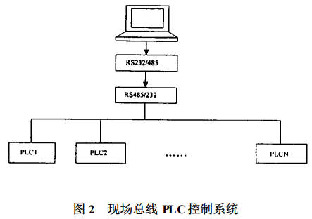 圖 2 現(xiàn)場(chǎng)總線 PLC 控制系統(tǒng)