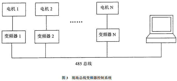 圖 3 現(xiàn)場(chǎng)總線變頻器控制系統(tǒng)