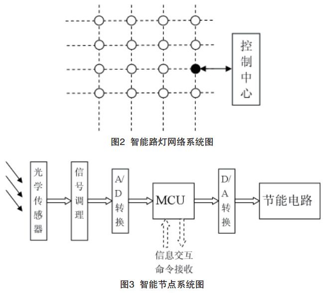 圖2 智能路燈網(wǎng)絡(luò)系統(tǒng)圖與節(jié)點(diǎn)系統(tǒng)圖